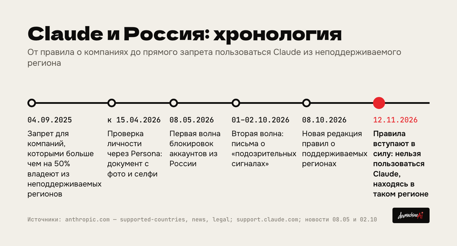 Хронология правил Anthropic для России: от запрета для компаний до 12 ноября 2026