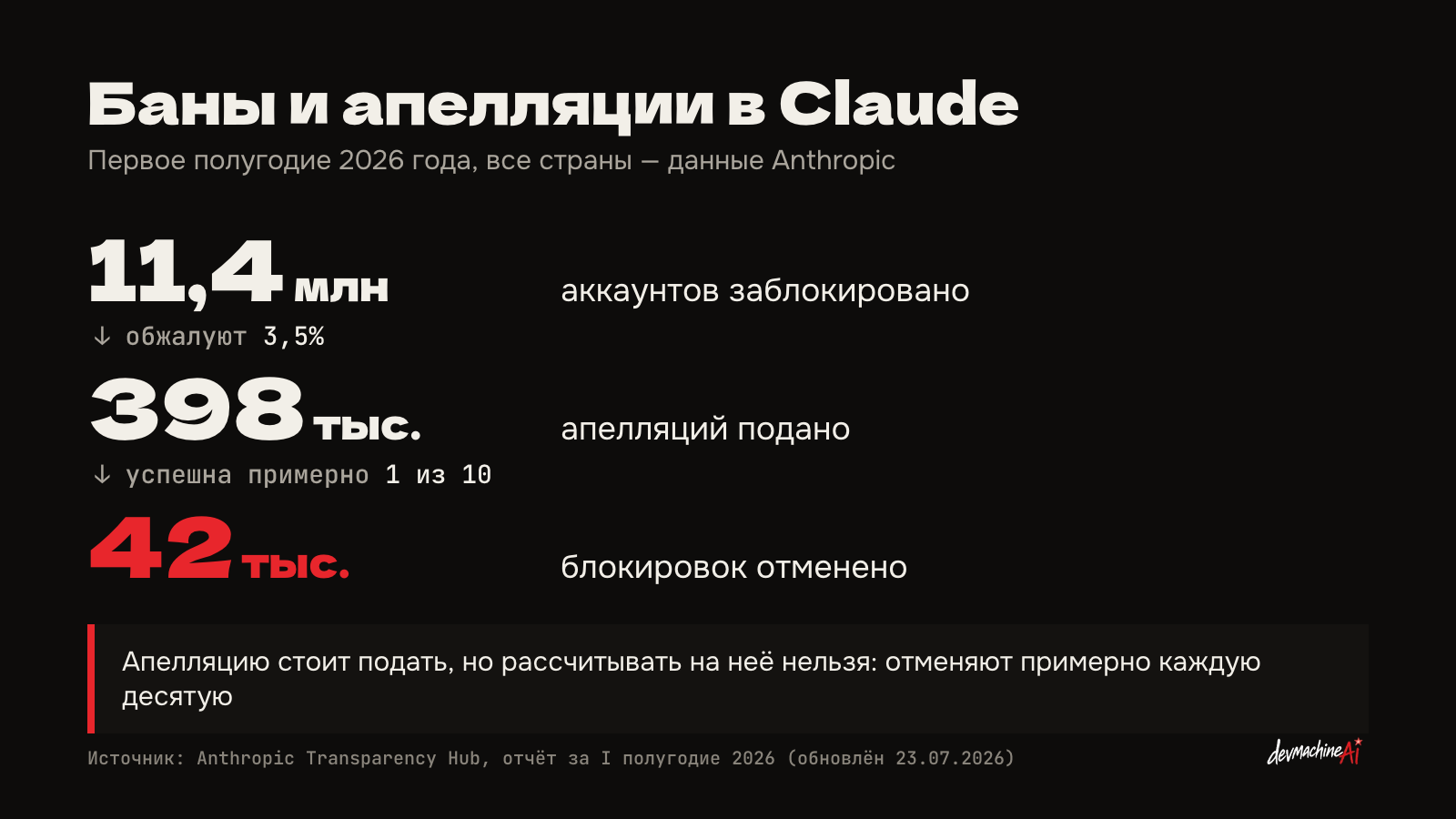 Баны и апелляции Claude за полгода: 11,4 млн блокировок и 42 тысячи отмен