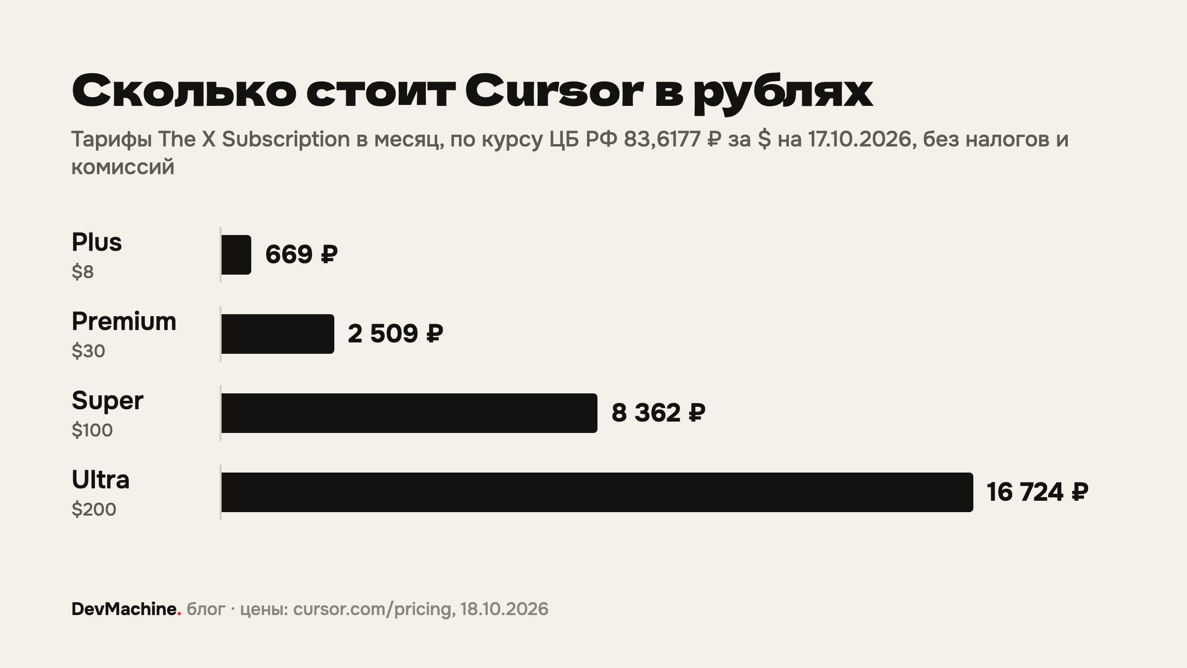 Тарифы Plus, Premium, Super и Ultra в рублях по курсу ЦБ
